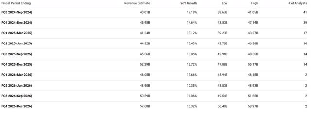 The image shows analyst revenue forecasts to the fourth quarter of 2026.