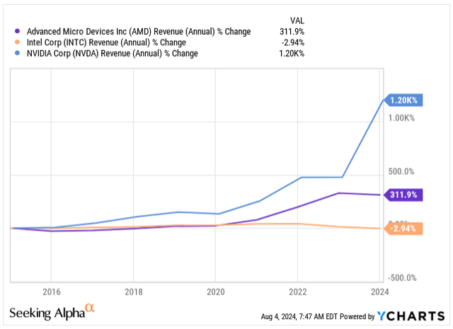 Revenue Growth