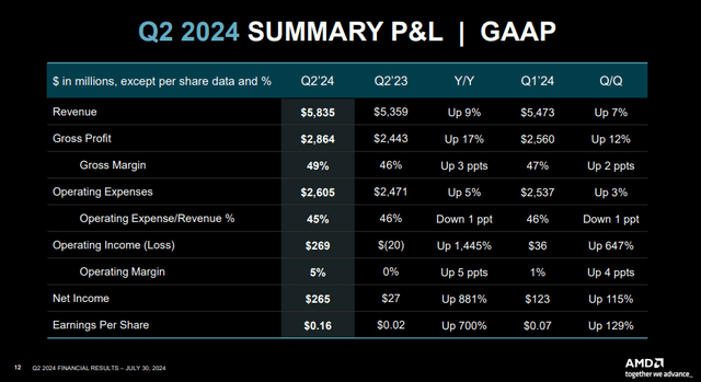 Q2 Earnings