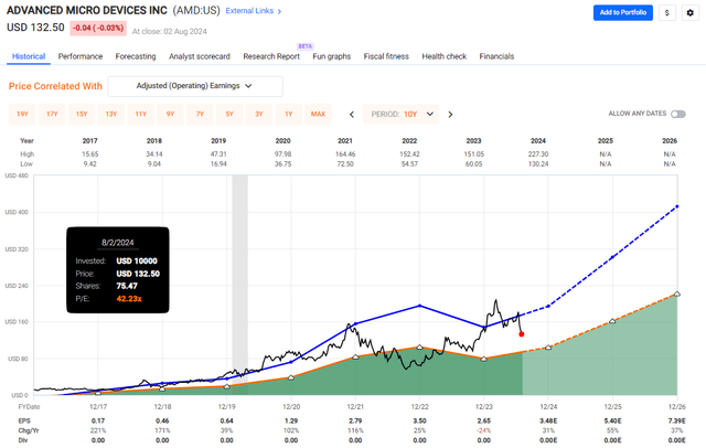 AMD Valuation