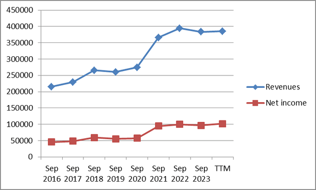 Apple's quarterly sales and earnings