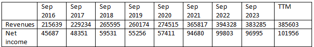 Apple quarterly sales and earnings