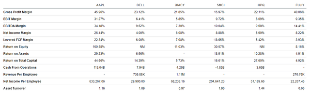 Apple's profitability