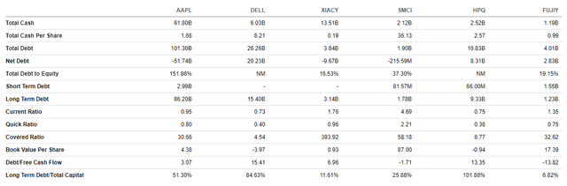 Apple balance sheet