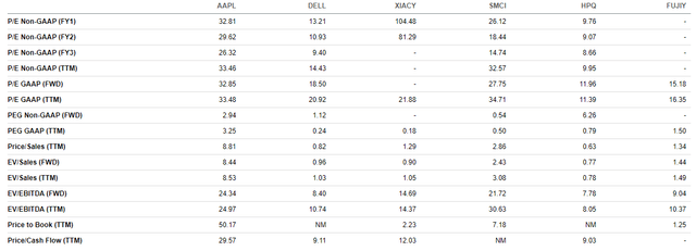 Apple valuations