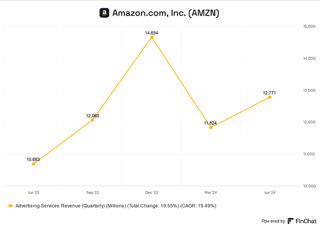 Amazon advertising revenue