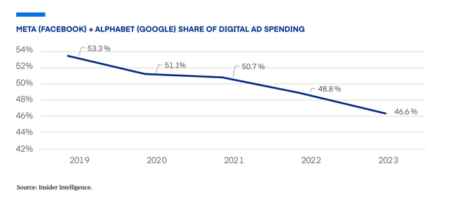 Meta and Google share of digital advertising %