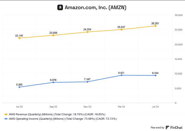 AWS revenue and operating income