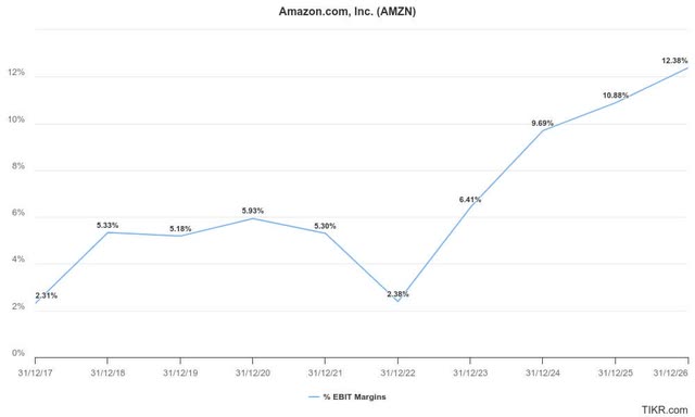 Amazon operating margin estimates %