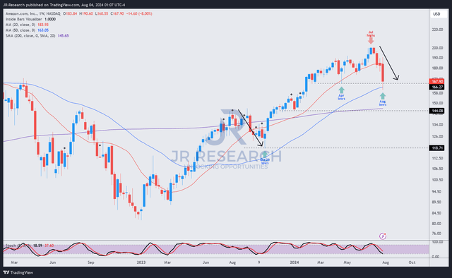 AMZN price chart (weekly, medium-term)