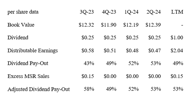 Dividend