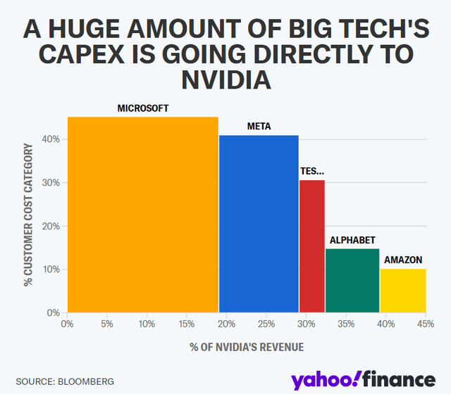 Percentage Of Nvidia Revenue