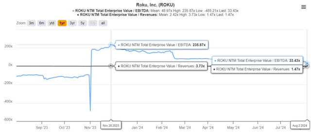 ROKU Valuations