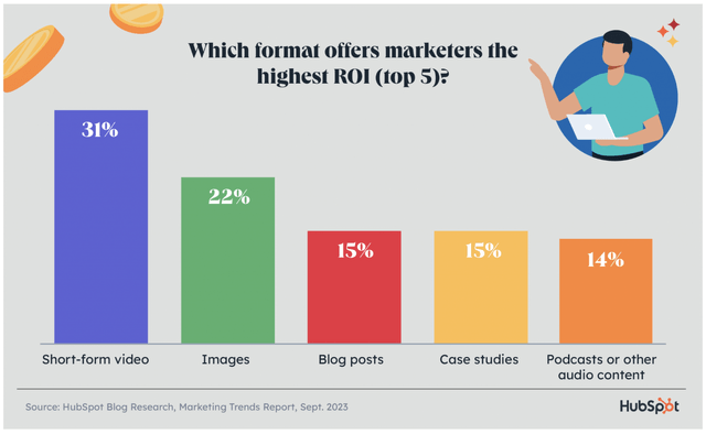 A chart showing ROI on forms of digital advertising