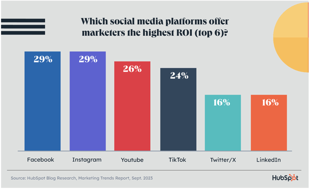 A graphic comparing ROI on social media add spending