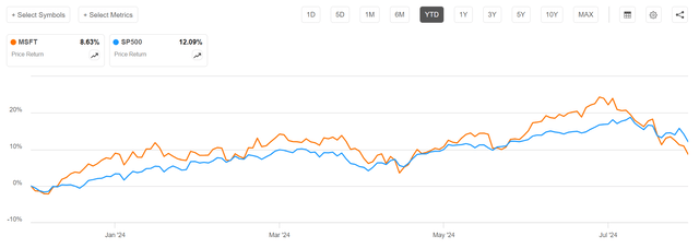 MSFT vs SP500 YTD performance