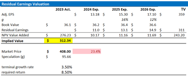 MSFT valuation