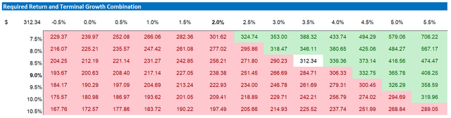 MSFT valuation sensitivity table