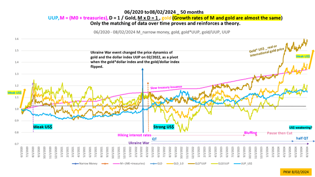 Gold with the dollar index