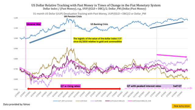 The dollar index and past money