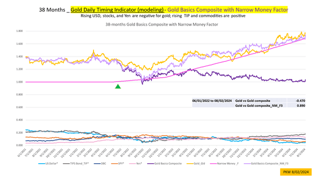 Gold price modeling with expansion factor