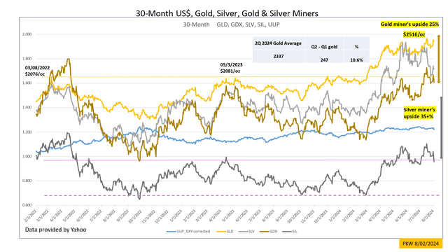 Gold and miners