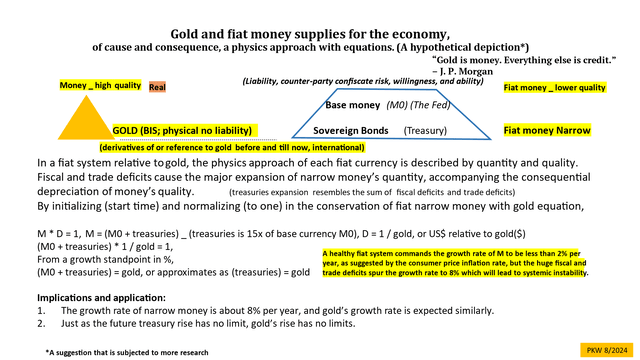 Narrow money conservation with gold