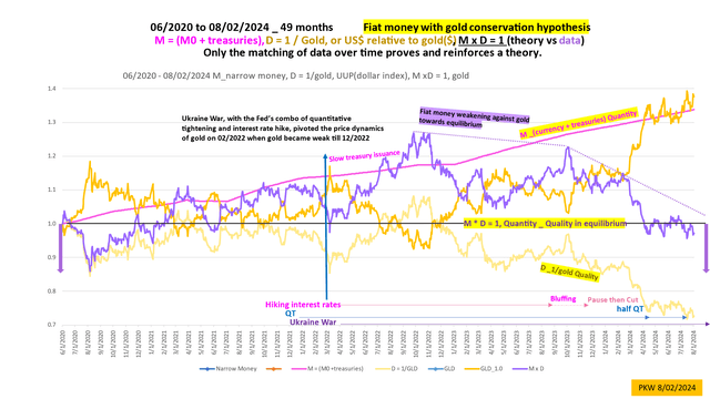 Fiat money conservation plot