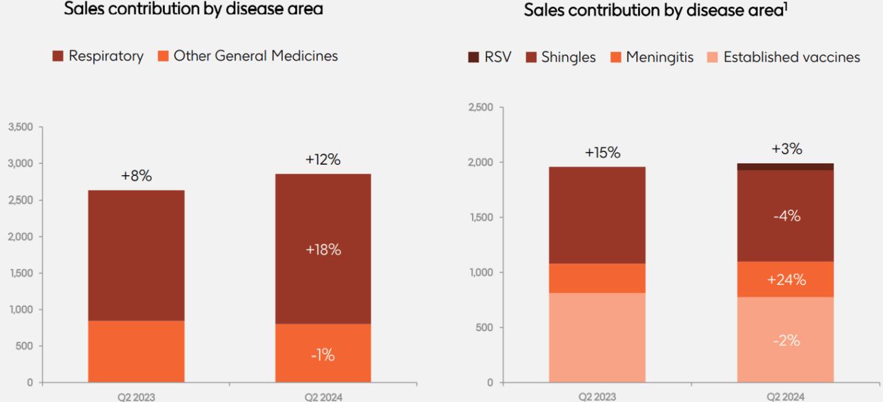 Q2 YoY Sales Contribution ACross General Medicine and Vaccines