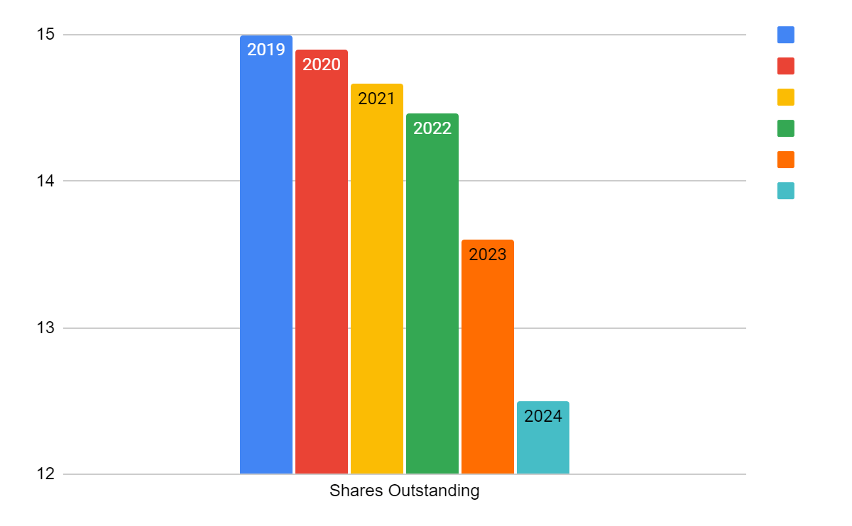 Alphabet Shares Outstanding Over Time