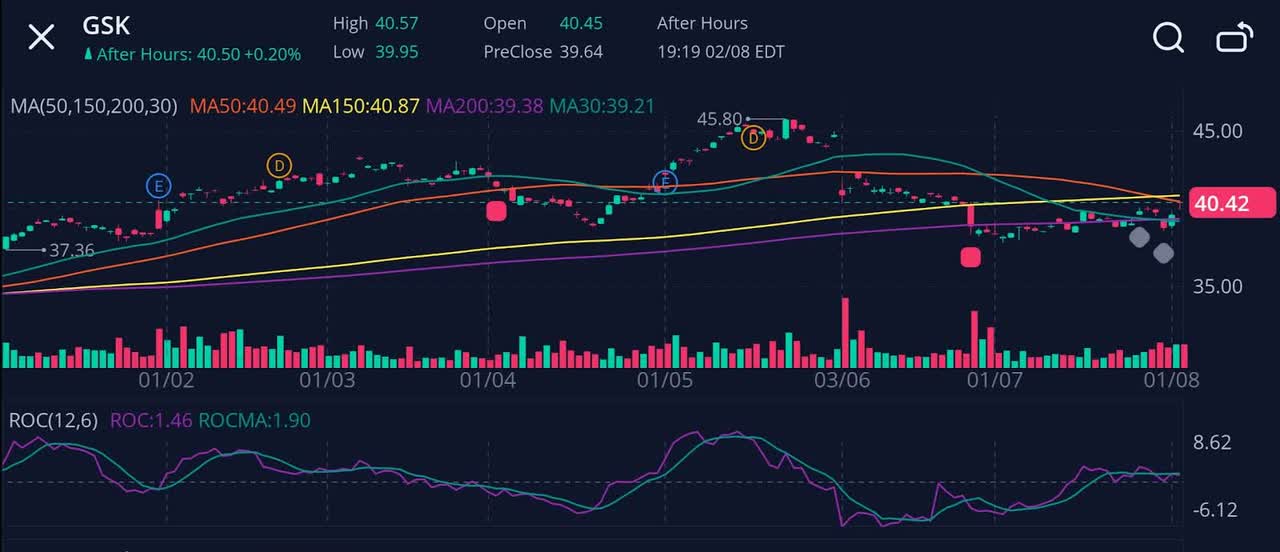 GSK Price and DMA Analysis