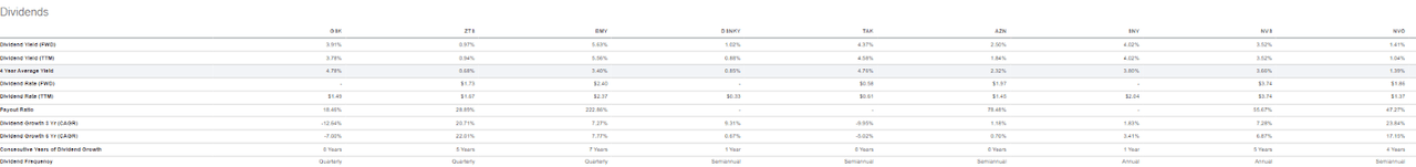 Dividend Payouts of Pharmaceutical Comps