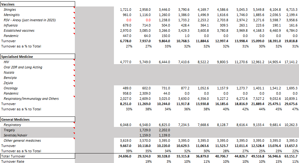 GSK Turnover Projection to 2030