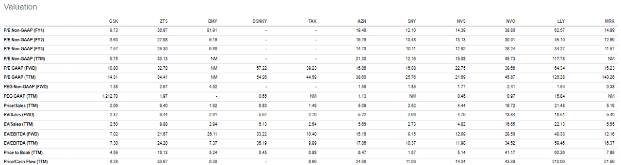 Valuation Multiples of Pharmaceutical Comps