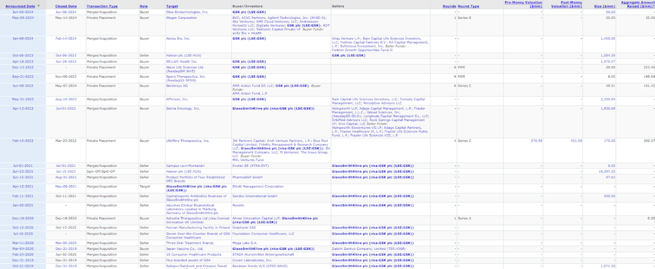 GSK's Transaction Summary