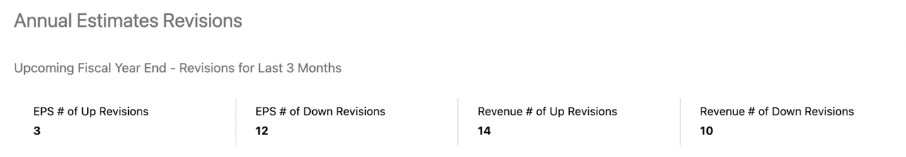 Rivian Estimate Revisions