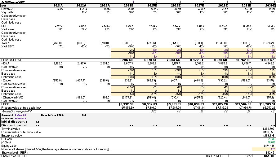 GSK DCF Analysis