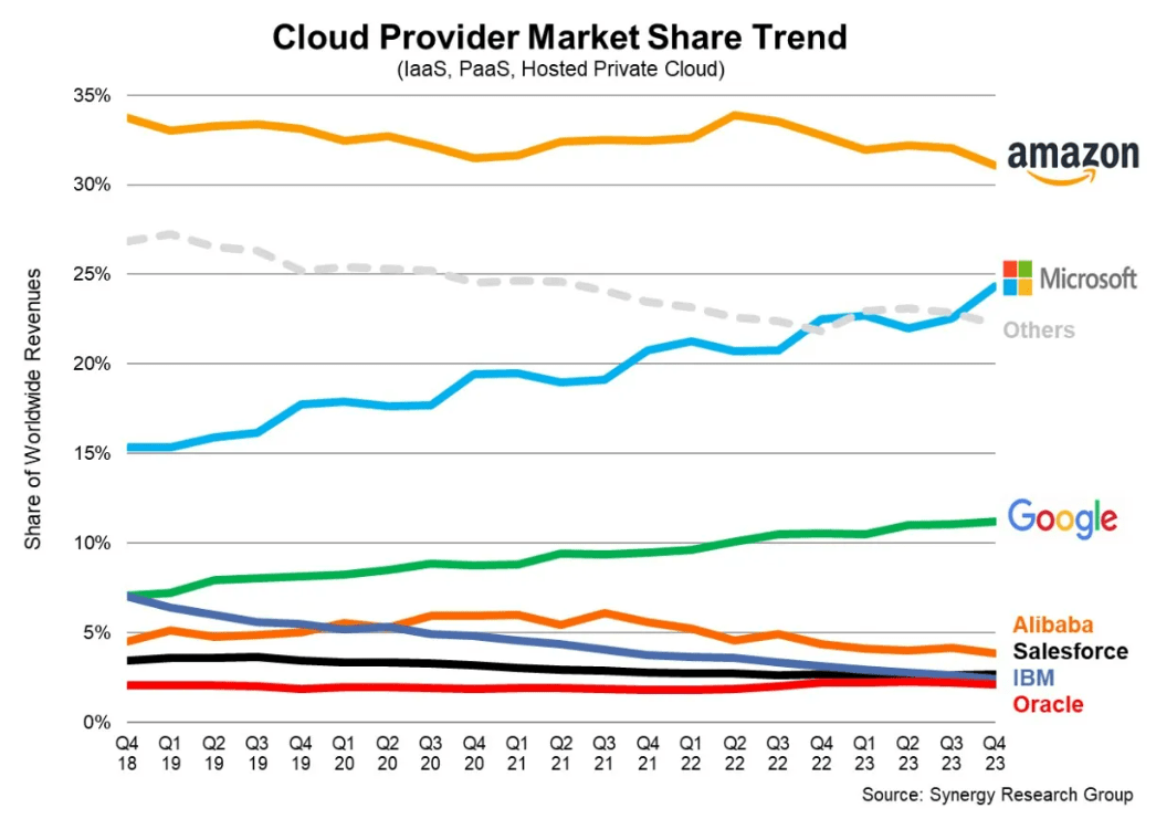 Cloud Market Share by Company