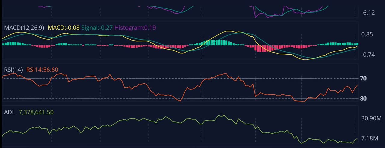 MACD, RSI and ADL Analysis