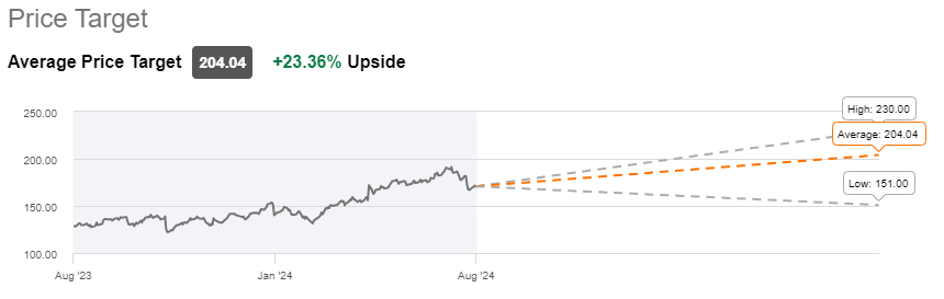 One-Year Price Target