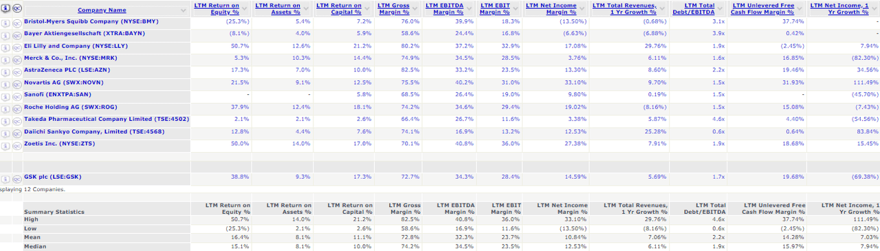 Operating Statistics of Pharmaceutical Companies