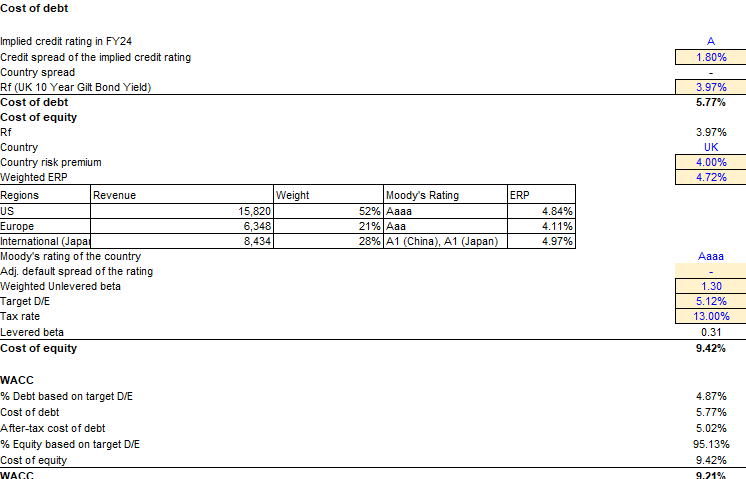 GSK WACC Calculations