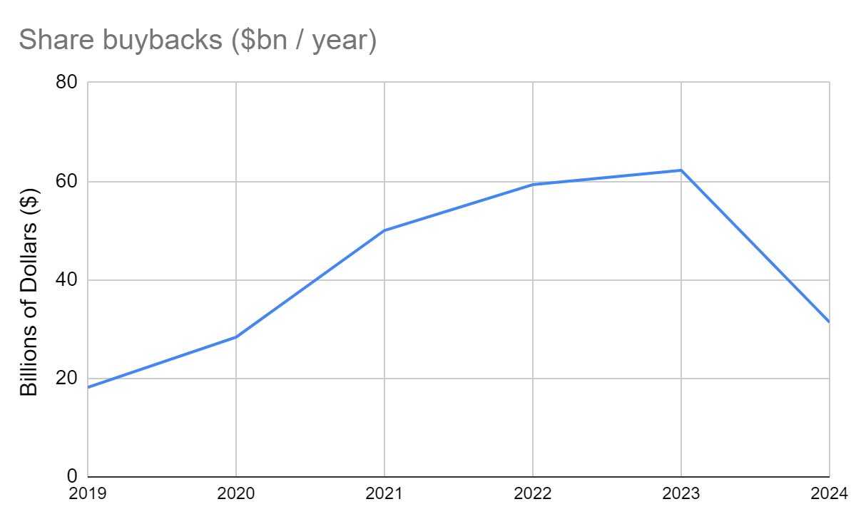 Alphabet Share Repurchases Over Time (Alphabet Earnings)