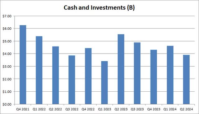 Cash Chart