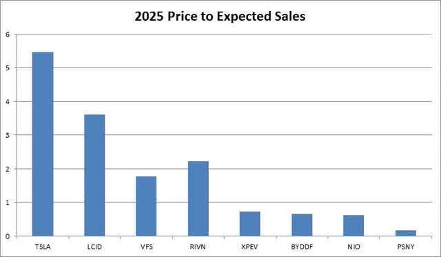 EV Valuations