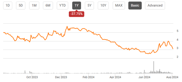 stock chart