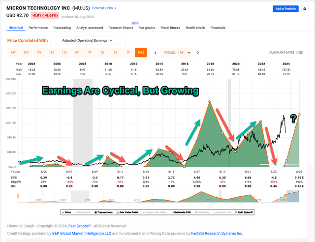 Micron's earnings history