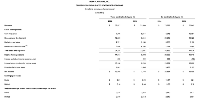 Meta Q2 results