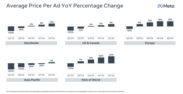 Meta ad pricing trends