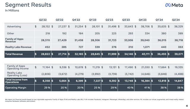 Meta trended margins